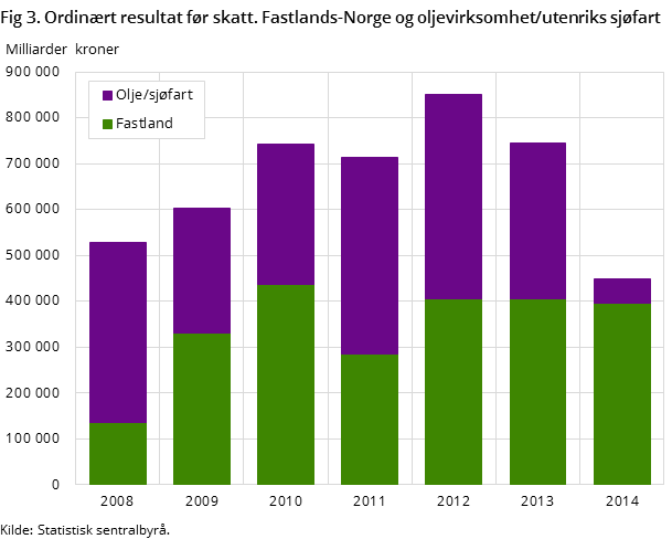 Fig 3. Ordinært resultat før skatt. Fastlands-Norge og oljevirksomhet/utenriks sjøfart Fig 3. Ordinært resultat før skatt. Fastlands-Norge og oljevirksomhet/utenriks sjøfart
