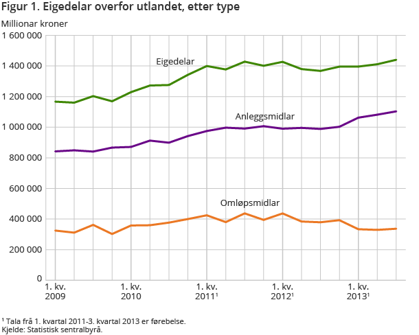 Figur 1. Eigedelar overfor utlandet, etter type Figur 1. Eigedelar overfor utlandet, etter type