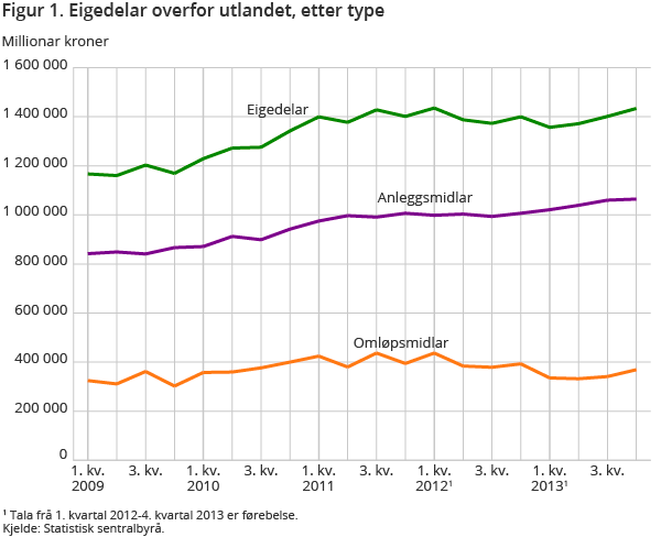 Figur 1. Eigedelar overfor utlandet, etter type Figur 1. Eigedelar overfor utlandet, etter type