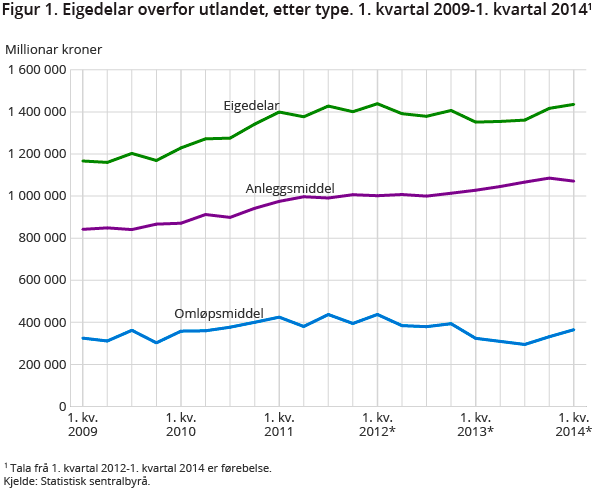 Figur 1. Eigedelar overfor utlandet, etter type. 1. kvartal 2009-1. kvartal 20141 Figur 1. Eigedelar overfor utlandet, etter type. 1. kvartal 2009-1. kvartal 20141