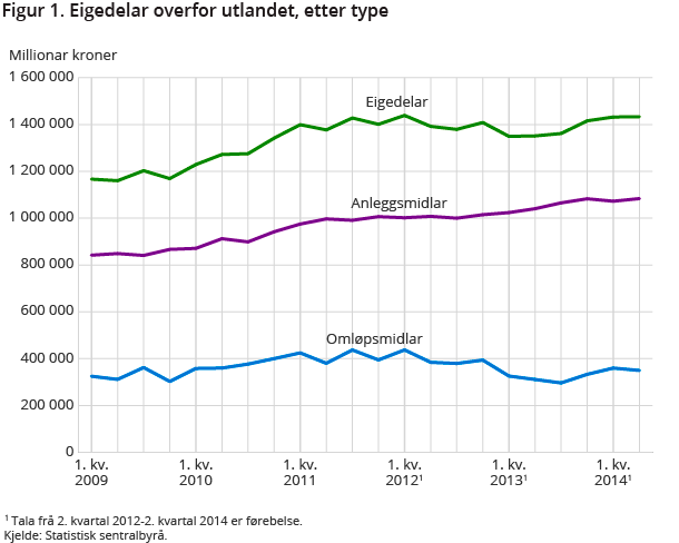 Figur 1. Eigedelar overfor utlandet, etter type Figur 1. Eigedelar overfor utlandet, etter type