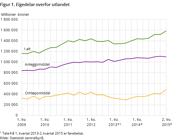 Figur 1. Eigedelar overfor utlandet Figur 1. Eigedelar overfor utlandet