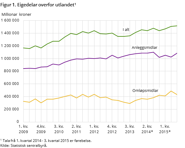 Figur 1. Eigedelar overfor utlandet1 Figur 1. Eigedelar overfor utlandet1