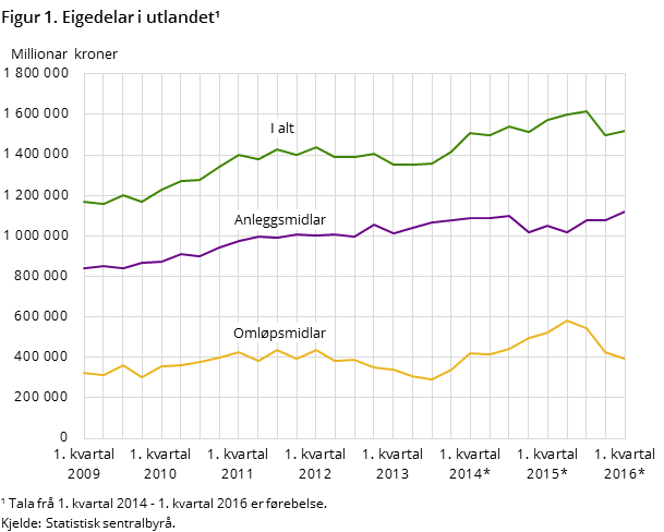 Figur 1. Eigedelar i utlandet Figur 1. Eigedelar i utlandet