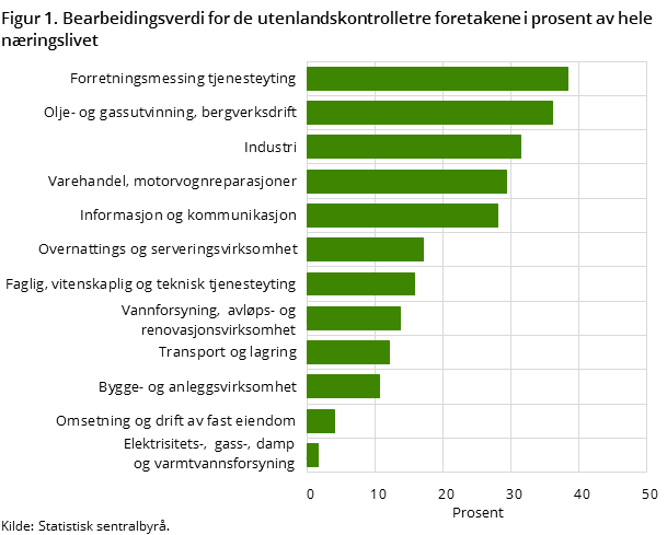 Figur 1. Bearbeidingsverdi for de utenlandskontrolletre foretakene i prosent av hele næringslivet Figur 1. Bearbeidingsverdi for de utenlandskontrolletre foretakene i prosent av hele næringslivet